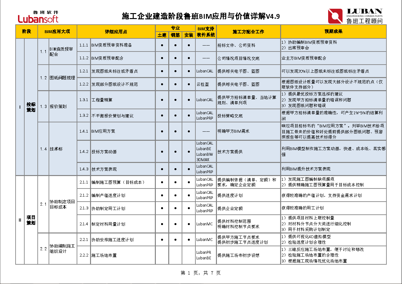 鲁班BIM在建造阶段的106个应用点（施工方）