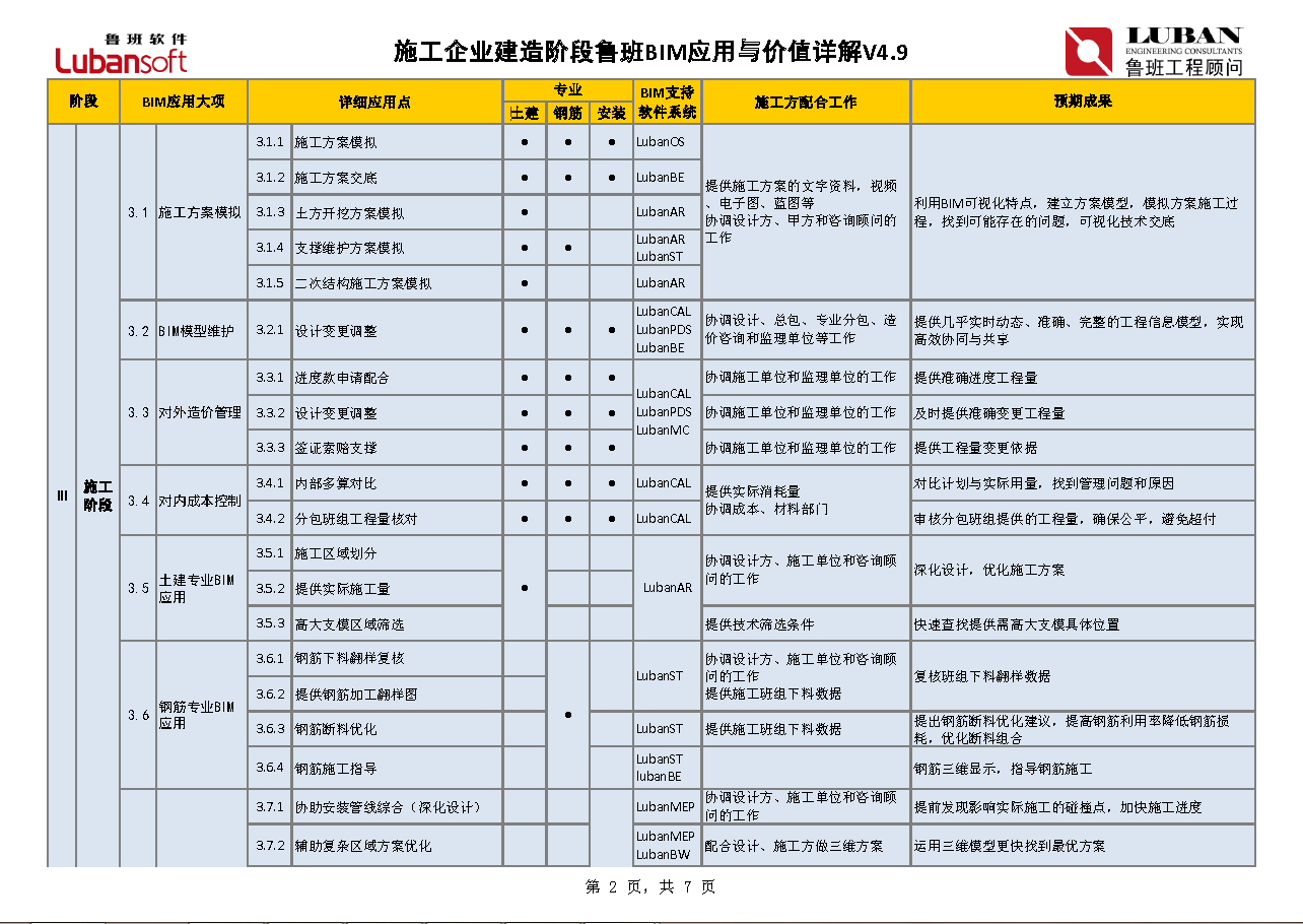 鲁班BIM在建造阶段的106个应用点（施工方）